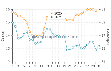 Temperature dell'acqua a Dornoch ad agosto