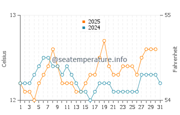 Doubtful Sound water temp chart in August