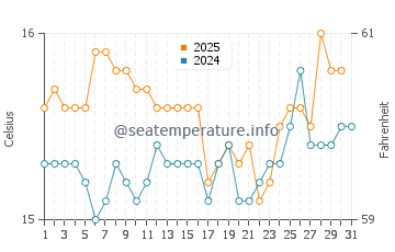 Doubtless Bay water temp chart in August