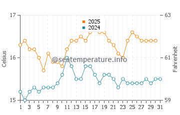 Temperature dell'acqua a Douglas ad agosto