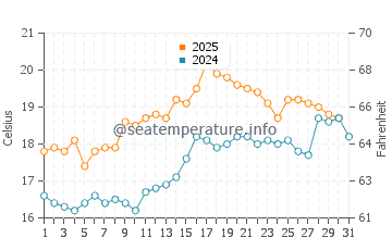 Dover Heights water temp chart in August