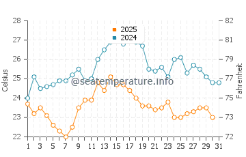 Wassertemperatur Drage im August