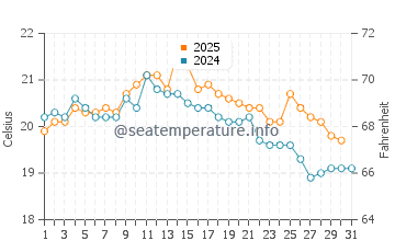 Dragey-Ronthon water temp chart in August