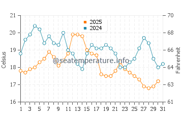 Drakes Island Beach water temp chart in August