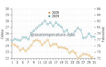 Wassertemperatur Dramalj im August