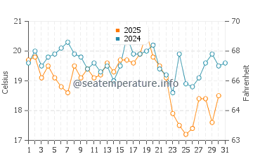Wassertemperatur Dranske im August