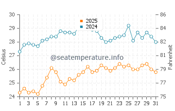 Drepano Beach water temp chart in August
