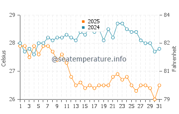 Drepano water temp chart in August