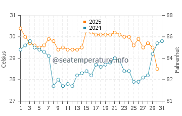 Driftwood Beach water temp chart in August