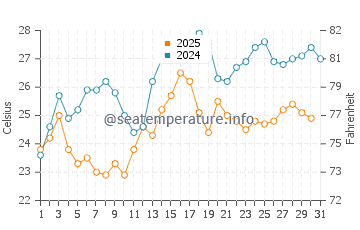 Wassertemperatur Drobni Pijesak im August