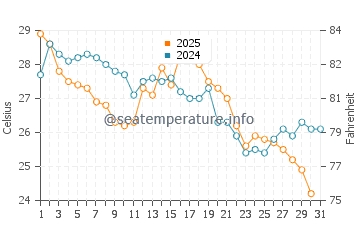 Drum Point water temp chart in August