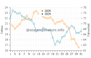 Drummond water temp chart in August