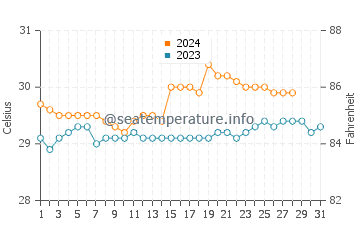 Temperatura vode u Duero u kolovozu