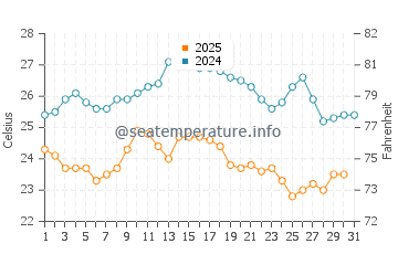 Temperature dell'acqua a Duga Uvala ad agosto