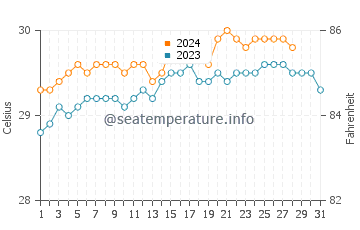Dulangan water temp chart in August