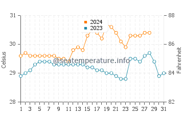 Dumanjog water temp chart in August