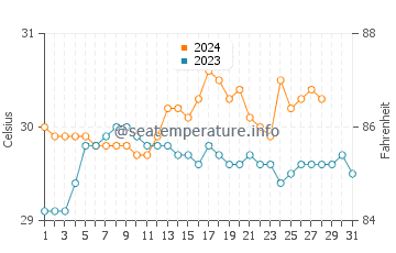 Dumaran water temp chart in August