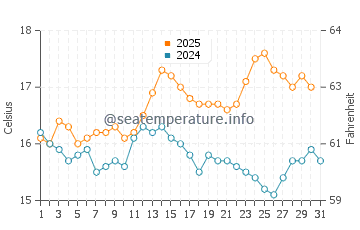 Temperature dell'acqua a Duncannon ad agosto