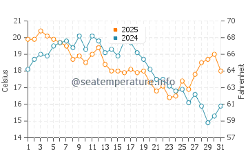 Temperatura del agua en Dundarave en agosto