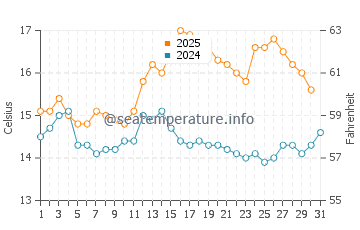 Temperature dell'acqua a Dundrum ad agosto