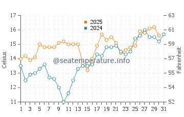 Dunes Beach water temp chart in August
