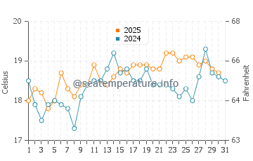 Dungeness water temp chart in August