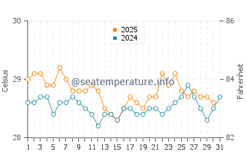 Dungkek water temp chart in August