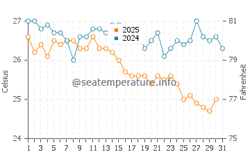Duni water temp chart in August