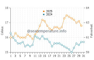 Temperature dell'acqua a Dunmore East ad agosto