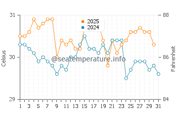 Dunmore Town water temp chart in August