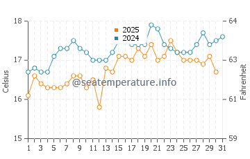 Dunsborough water temp chart in August