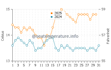 Temperature dell'acqua a Dunvegan ad agosto