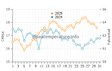 Temperature dell'acqua a Duporth ad agosto