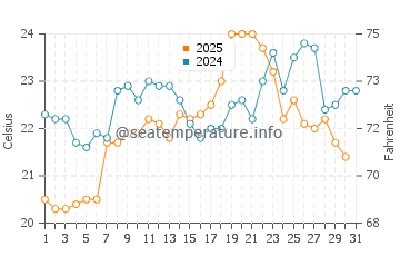Temperatura del agua en Duqm en agosto