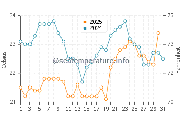 Temperature dell'acqua a Duque de Caxias ad agosto