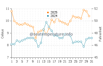 Dutch Harbor water temp chart in August