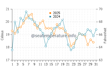 Duxbury water temp chart in August