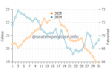 Temperature dell'acqua a Dyer's Bay ad agosto