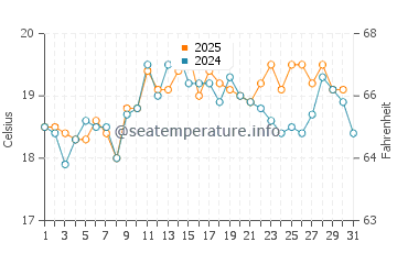 Dymchurch water temp chart in August