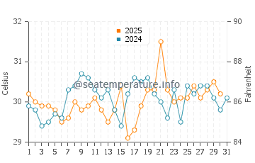Temperatura del agua en Dzilam de Bravo en agosto