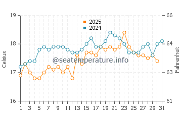 Eagle Bay water temp chart in August