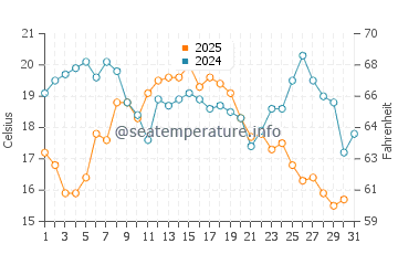 Temperature dell'acqua a Eagle Harbor ad agosto
