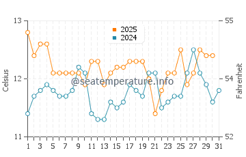 Temperature dell'acqua a Eaglehawk Neck ad agosto