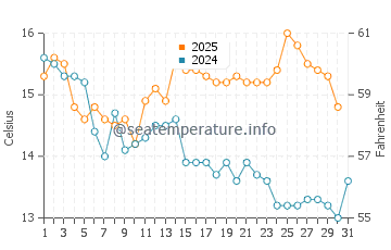 Easington Beach water temp chart in August