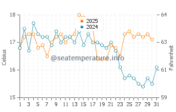 Easington water temp chart in August