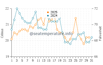 East Beach water temp chart in August