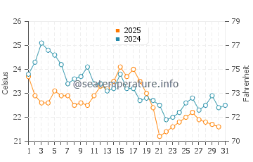 East Greenwich water temp chart in August