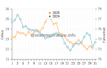 East Haven water temp chart in August