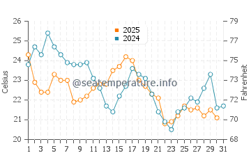 East Moriches water temp chart in August