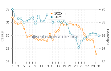 Temperatura del agua en East Pensacola Heights en agosto